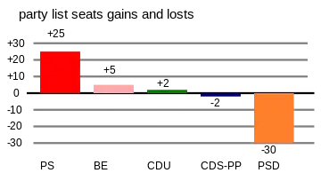 Gains and losses by party.