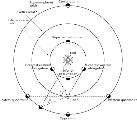 An angle ε is drawn between two straight lines from Earth to the Sun, and from Earth to the planet. This is demonstrated for different positions along circular orbits, both for planets closer to the Sun (where the angle is always less than 90°), and for outer planets (for which the angle can range from 0° to 180°), while distinguishing east and west sides.