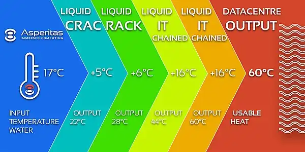 Example of temperature chaining in a datacentre