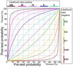 Relation between pre-and post-test probabilities for various likelihood ratio positives (upper left half) and various likelihood ratio negatives (lower right half).