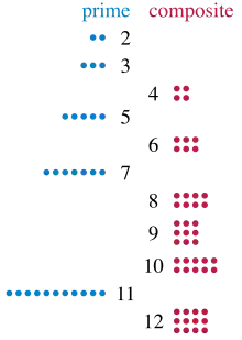 Groups of two to twelve dots, showing that the composite numbers of dots (4, 6, 8, 9, 10, and 12) can be arranged into rectangles but prime numbers cannot