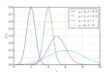 A graph of several normal distributions.