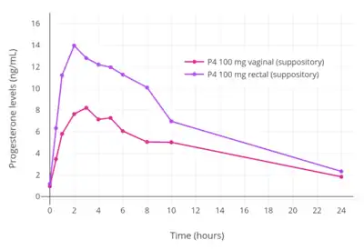 Progesterone levels with vaginal or rectal administration of a suppository containing 100 mg progesterone (P4) in women.