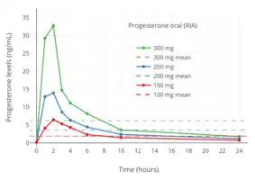 Progesterone levels measured by RIA after a single 100, 200, or 300 mg dose of oral micronized progesterone in postmenopausal women. The horizontal dashed lines are mean integrated levels over 24 hours. Levels are overestimated due to cross-reactivity with RIA.