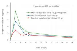 Progesterone levels with RIA after a single oral dose of 200 mg progesterone at different particle sizes in postmenopausal women. Levels are overestimated due to cross-reactivity with RIA.