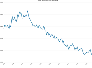 Puerto Rico's labor force from 2005 to 2014 evidences a decline.