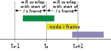 Graph of 3 frames with respect to time. The earlier green frame overlaps with the yellow frame sent at time t0, which overlaps with the later purple frame.