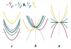 Graphs of several quadratic equations