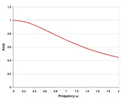 Zobel network low-pass response single section