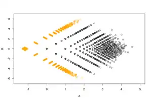 RA plot with the condition-unique points added