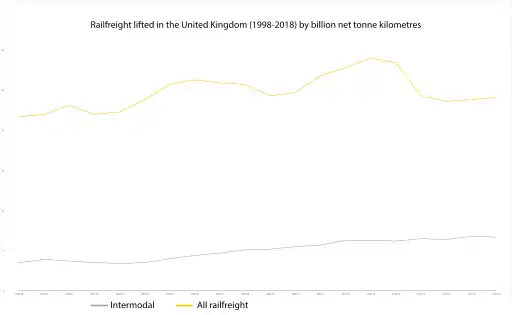 Railfreight stats 1998–2018 in the United Kingdom