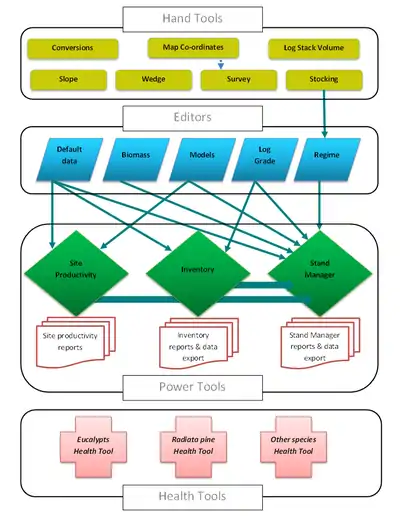 Relationship between Tools in the Farm Forestry Toolbox