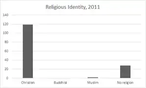 Numbers of people belonging to various religions, 2011