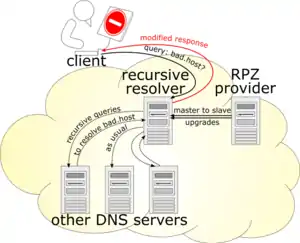 DNS flow diagram