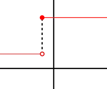 A right-continuous function