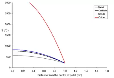 Temperature profile for a 20 mm diameter fuel pellet with a power density of 500 W per cubic meter. Because the melting point of uranium dioxide is about 3300 K, it is clear that uranium oxide fuel is overheating at the center.