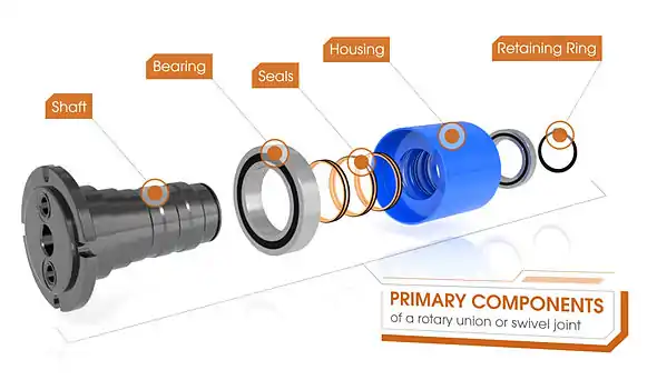 Components of a rotary union