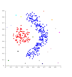 An example of clustering in machine learning.