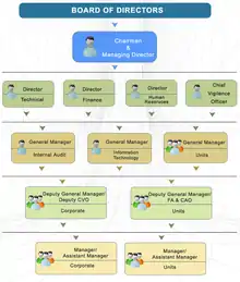 SPMCIL organisational sturcute