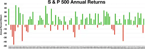 S&P 500 annual returns