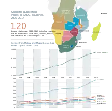 Image 6Scientific publication trends in the most productive SADC countries, 2005–2014 (from Malawi)