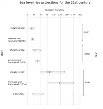 A set of older (2007-2012) projections of sea level rise. There was a wide range of estimates.