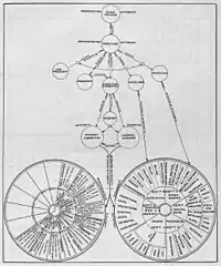 Segregation of an Industrial Body into Authorities and Departments.