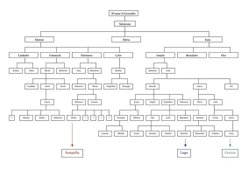 Family tree