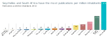 Scientific publications per million inhabitants in SADC countries in 2014.