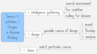 Simon's 3 stages in Rational Decision Making: Intelligence, Design, Choice (IDC)