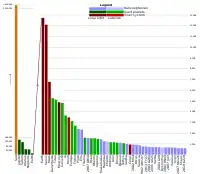 Relative diameters of the fifty largest bodies in the Solar System, colored by orbital region. Values are diameters in kilometers. Scale is linear.