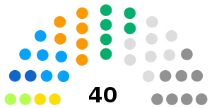 South African Senate following the elections of 1910