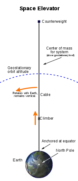 Diagram of a space elevator.  At the bottom of the tall diagram is the Earth as viewed from high above the North Pole.  About six earth-radii above the Earth an arc is drawn with the same center as the Earth.  The arc depicts the level of geosynchronous orbit.  About twice as high as the arc and directly above the Earth's center, a counterweight is depicted by a small square.  A line depicting the space elevator's cable connects the counterweight to the equator directly below it.  The system's center of mass is described as above the level of geosynchronous orbit.  The center of mass is shown roughly to be about a quarter of the way up from the geosynchronous arc to the counterweight.  The bottom of the cable is indicated to be anchored at the equator.  A climber is depicted by a small rounded square.  The climber is shown climbing the cable about one third of the way from the ground to the arc. Another note indicates that the cable rotates along with the Earth's daily rotation, and remains vertical.