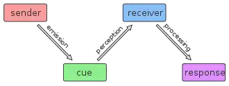 Diagram of the steps of plant communication