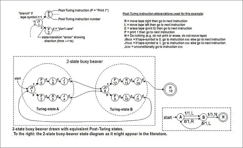 2-state Busy Beaver run on a P–T machine