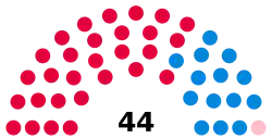 Stoke-on-Trent City Council composition