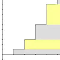 A graph depicting the series with layered boxes