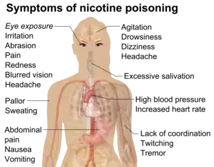 The most common adverse effects in e-cigarette calls to US poison control centers: Ingestion exposure resulted in vomiting, nausea, drowsy, tachycardia, or agitation. Inhalation/nasal exposure resulted in nausea, vomiting, dizziness, agitation, or headache. Ocular exposure resulted in eye irritation or pain, red eye or conjunctivitis, blurred vision, headache, or corneal abrasion. Multiple routes of exposure resulted in eye irritation or pain, vomiting, red eye or conjunctivitis, nausea, or cough. Dermal exposure resulted in nausea, dizziness, vomiting, headache, or tachycardia.