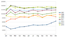 THSRC ridership evolution