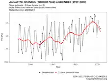 A graph, largely showing values between -5 and -7.5 until 1980, and values between -2.5 and -5 after 1980.