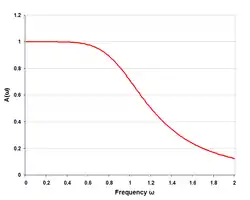 Practical k-type low-pass T-filter (two half-sections) response when terminated with fixed resistors