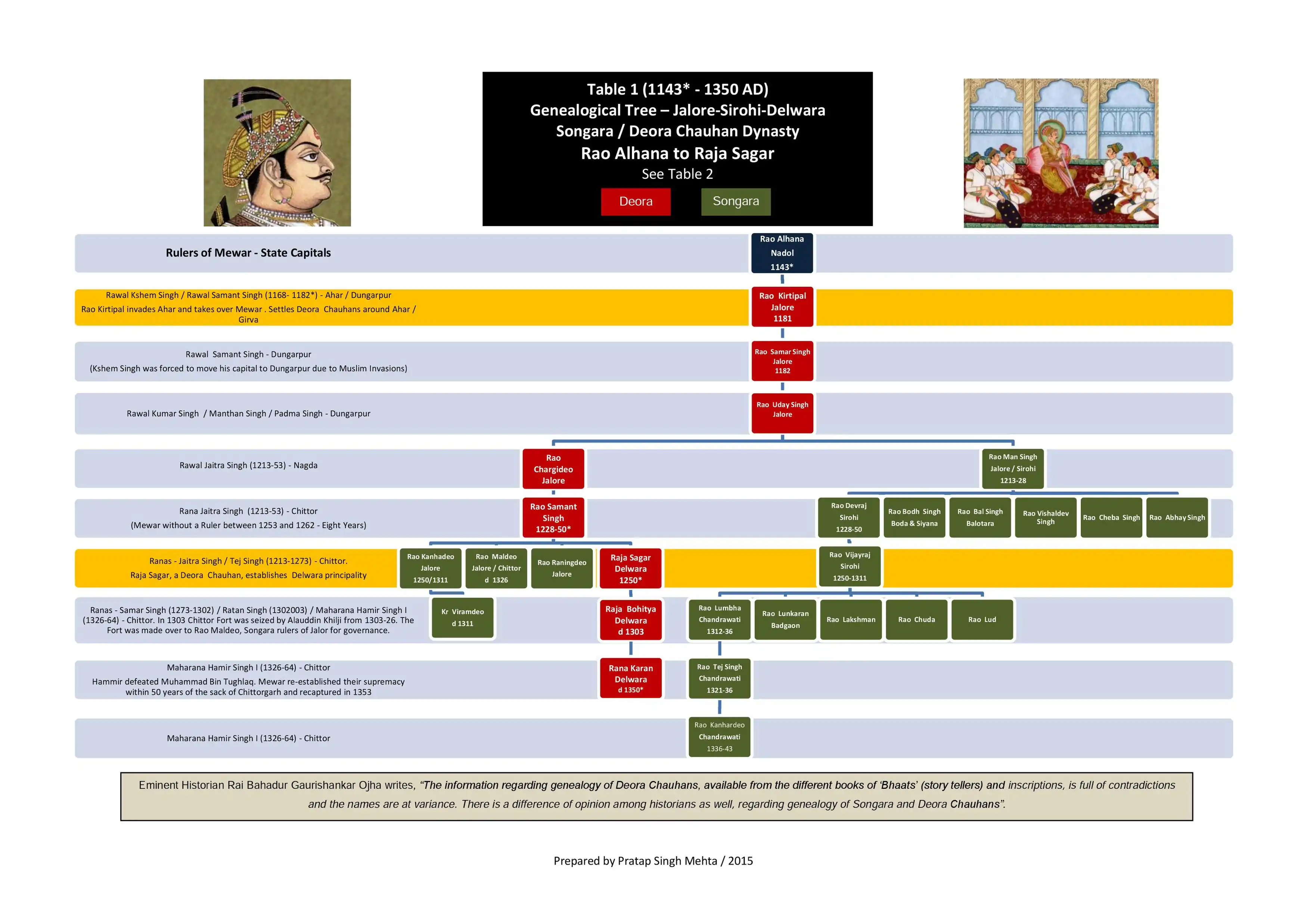 Genealogical Tree - Deora Chauhan Dynasty at Jaolore, Sirohi and Delwara in Rajasthan