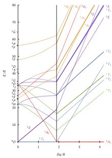 d6 Tanabe–Sugano diagram