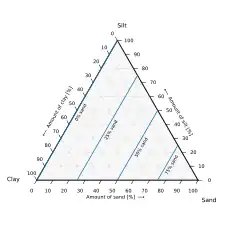 Figure 6. An example ternary diagram, showing increments along the third axis.