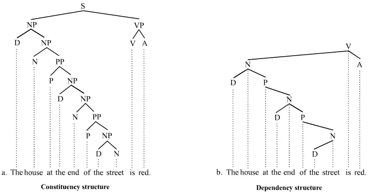 Trees illustrating phrases