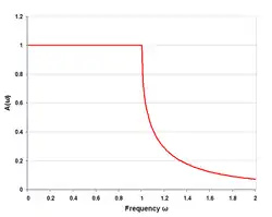 Theoretical k-type low-pass T-filter (two half-sections) response when correctly terminated in image impedance