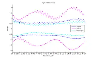 Graph showing 6 lines with two lines for each of three cities. Nelson has two monthly spring tides, while Napier and Wellington each have one.