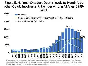 U.S. yearly overdose deaths involving heroin.