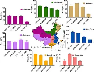 Trend of blood lead levels (BLLs) in Chinese adults in different regions from 1980 to 2018. A decreasing trend was found in all regions except for South China.