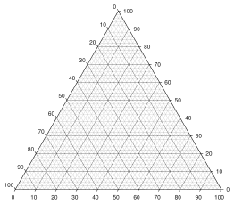 Unlabeled triangle plot with major and minor grid lines